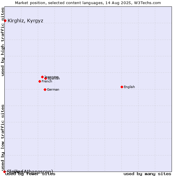 Market position of Kirghiz, Kyrgyz vs. Sicilian vs. Slave (Athapascan)