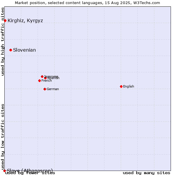 Market position of Slovenian vs. Kirghiz, Kyrgyz vs. Slave (Athapascan)