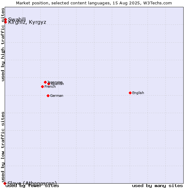 Market position of Swahili vs. Kirghiz, Kyrgyz vs. Slave (Athapascan)