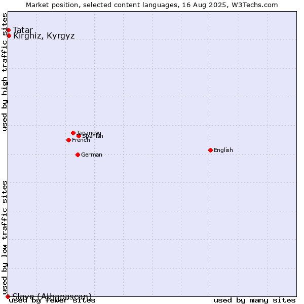 Market position of Kirghiz, Kyrgyz vs. Tatar vs. Slave (Athapascan)