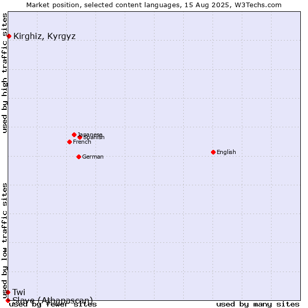 Market position of Kirghiz, Kyrgyz vs. Twi vs. Slave (Athapascan)