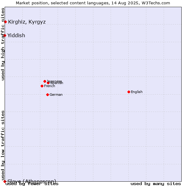 Market position of Kirghiz, Kyrgyz vs. Yiddish vs. Slave (Athapascan)