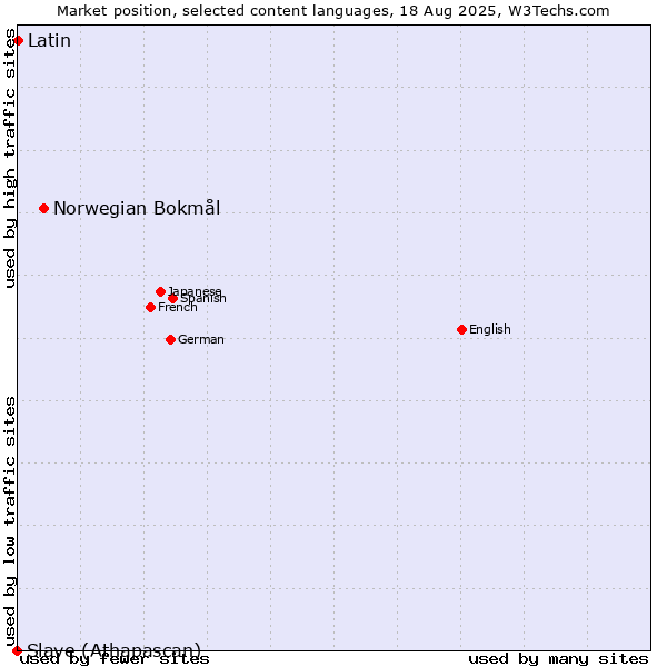 Market position of Norwegian Bokmål vs. Latin vs. Slave (Athapascan)
