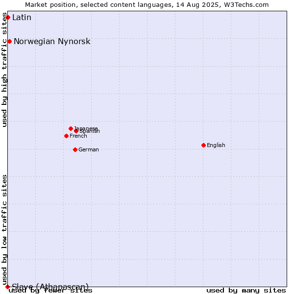 Market position of Norwegian Nynorsk vs. Latin vs. Slave (Athapascan)