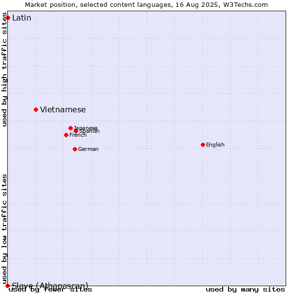 Market position of Vietnamese vs. Latin vs. Slave (Athapascan)