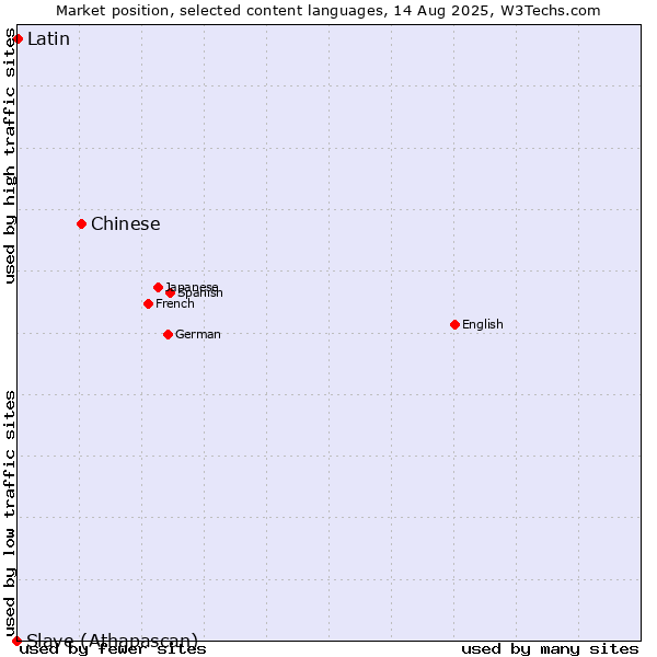 Market position of Chinese vs. Latin vs. Slave (Athapascan)