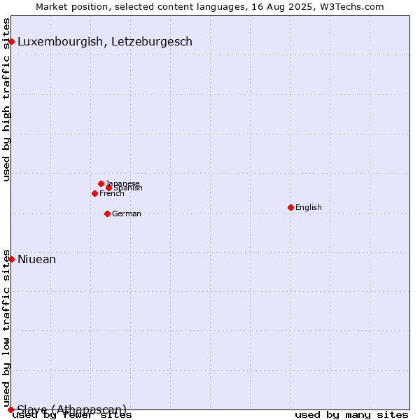 Market position of Luxembourgish, Letzeburgesch vs. Niuean vs. Slave (Athapascan)