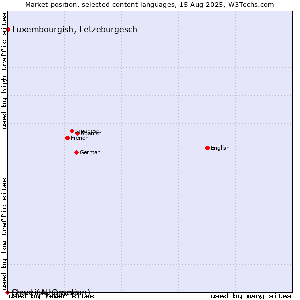 Market position of Luxembourgish, Letzeburgesch vs. Ossetian, Ossetic vs. Slave (Athapascan)