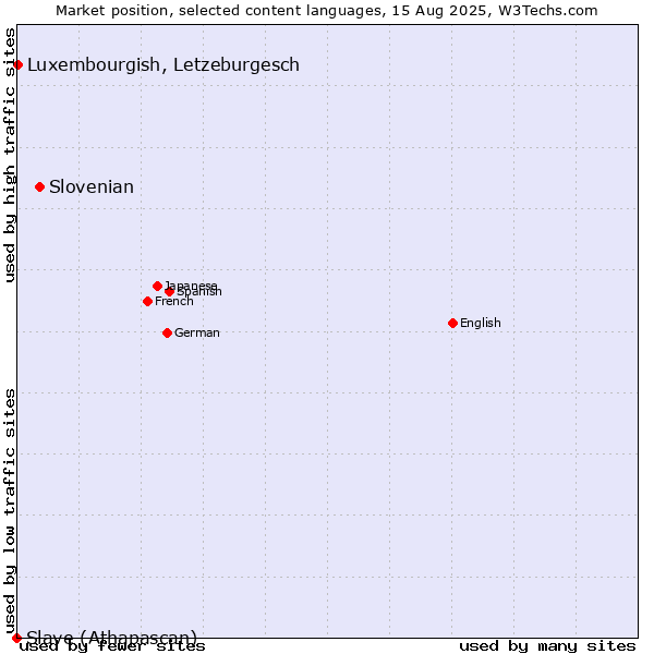 Market position of Slovenian vs. Luxembourgish, Letzeburgesch vs. Slave (Athapascan)