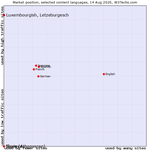 Market position of Luxembourgish, Letzeburgesch vs. Tigrinya vs. Slave (Athapascan)