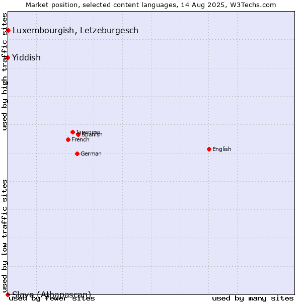 Market position of Luxembourgish, Letzeburgesch vs. Yiddish vs. Slave (Athapascan)