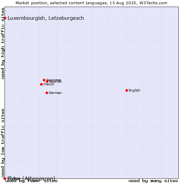Market position of Luxembourgish, Letzeburgesch vs. Zulu vs. Slave (Athapascan)