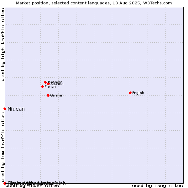 Market position of Niuean vs. Limburgan, Limburgish vs. Slave (Athapascan)
