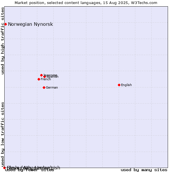 Market position of Norwegian Nynorsk vs. Limburgan, Limburgish vs. Slave (Athapascan)