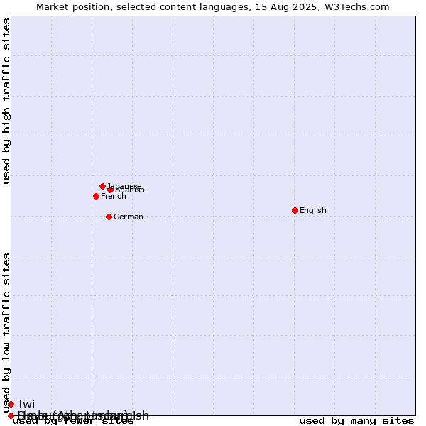 Market position of Twi vs. Limburgan, Limburgish vs. Slave (Athapascan)