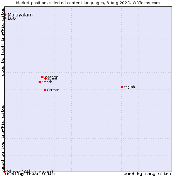 Market position of Malayalam vs. Lao vs. Slave (Athapascan)