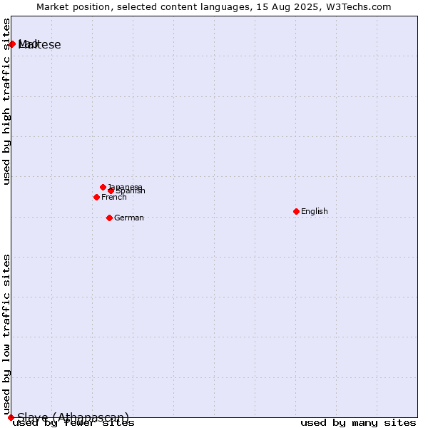 Market position of Lao vs. Maltese vs. Slave (Athapascan)