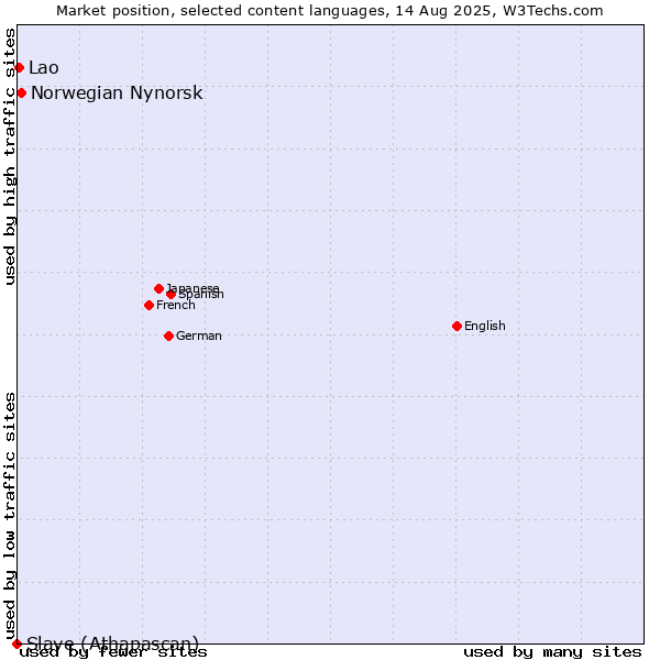 Market position of Norwegian Nynorsk vs. Lao vs. Slave (Athapascan)