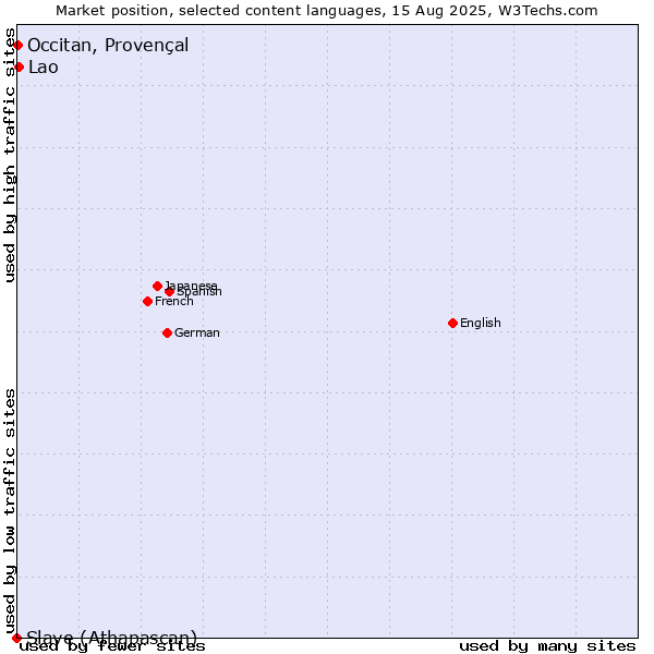 Market position of Lao vs. Occitan, Provençal vs. Slave (Athapascan)