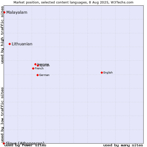 Market position of Lithuanian vs. Malayalam vs. Slave (Athapascan)
