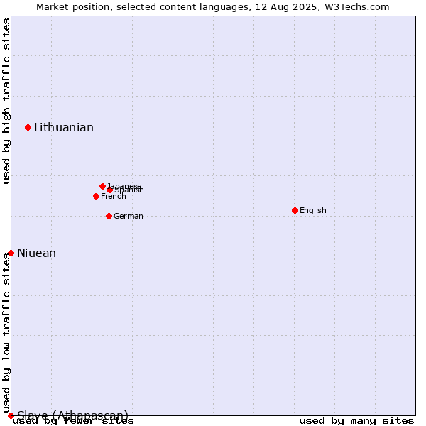 Market position of Lithuanian vs. Niuean vs. Slave (Athapascan)