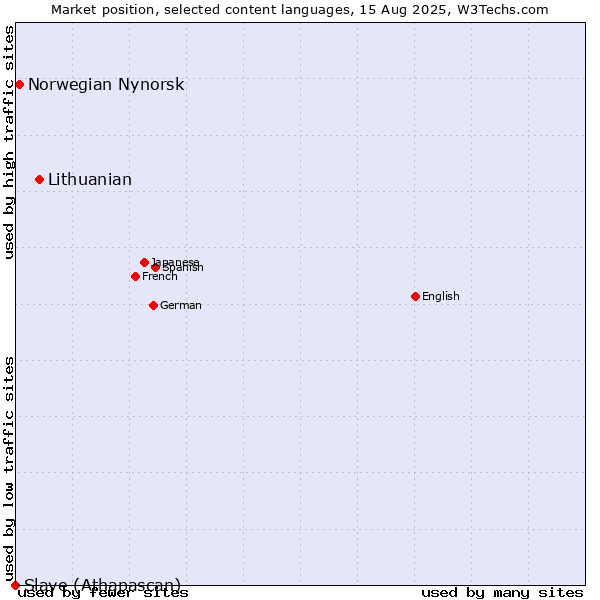 Market position of Lithuanian vs. Norwegian Nynorsk vs. Slave (Athapascan)
