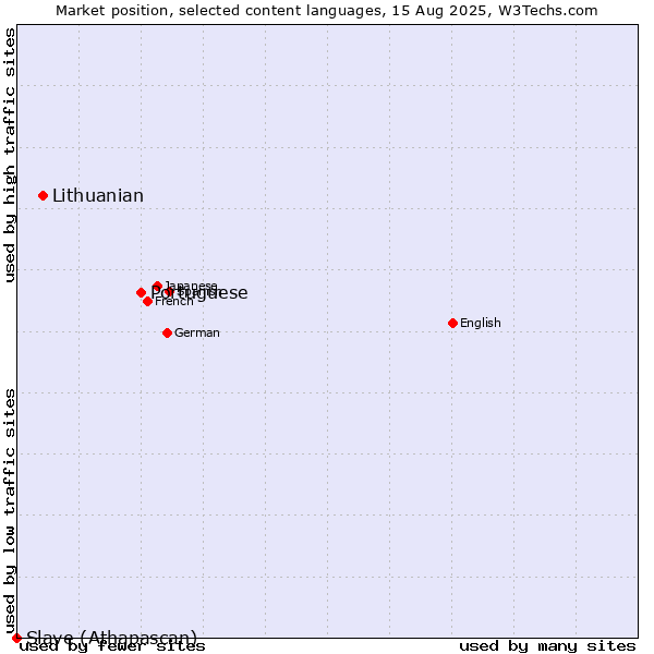 Market position of Portuguese vs. Lithuanian vs. Slave (Athapascan)