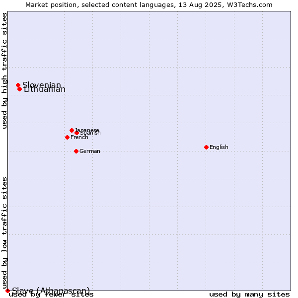 Market position of Lithuanian vs. Slovenian vs. Slave (Athapascan)
