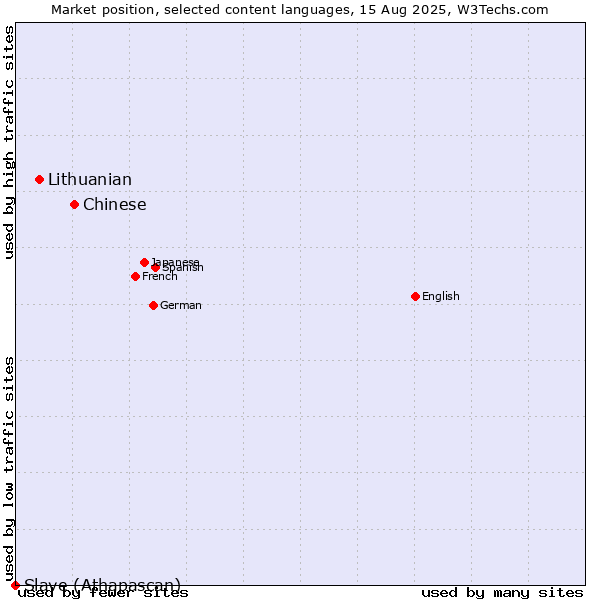 Market position of Chinese vs. Lithuanian vs. Slave (Athapascan)
