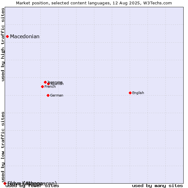 Market position of Macedonian vs. Slave (Athapascan) vs. Luba-Katanga