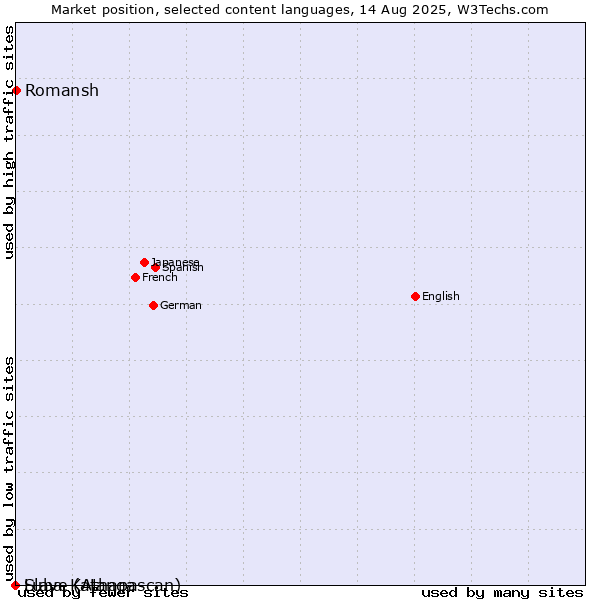 Market position of Romansh vs. Slave (Athapascan) vs. Luba-Katanga