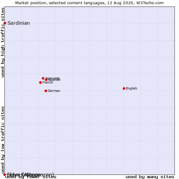 Market position of Sardinian vs. Luba-Katanga vs. Slave (Athapascan)