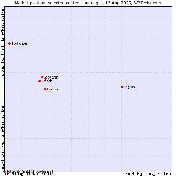 Market position of Latvian vs. Ossetian, Ossetic vs. Slave (Athapascan)