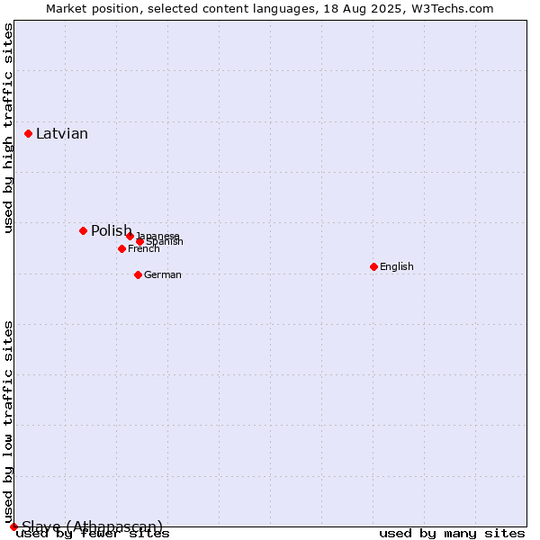 Market position of Polish vs. Latvian vs. Slave (Athapascan)