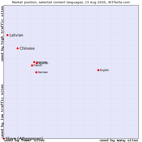 Market position of Chinese vs. Latvian vs. Slave (Athapascan)
