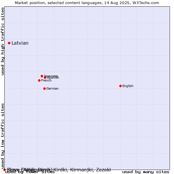Market position of Latvian vs. Slave (Athapascan) vs. Zaza, Dimili, Dimli, Kirdki, Kirmanjki, Zazaki
