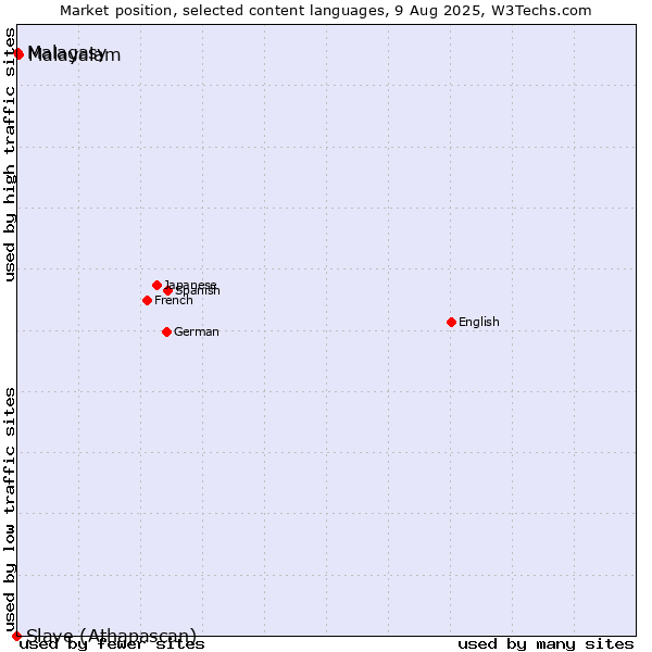 Market position of Malayalam vs. Malagasy vs. Slave (Athapascan)