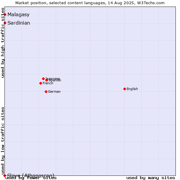 Market position of Malagasy vs. Sardinian vs. Slave (Athapascan)
