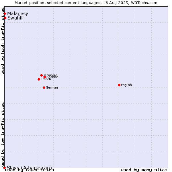 Market position of Swahili vs. Malagasy vs. Slave (Athapascan)