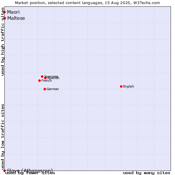 Market position of Maltese vs. Maori vs. Slave (Athapascan)
