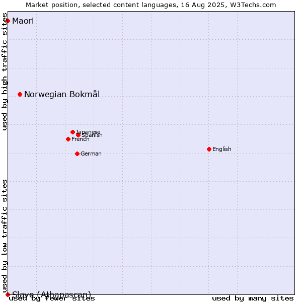 Market position of Norwegian Bokmål vs. Maori vs. Slave (Athapascan)