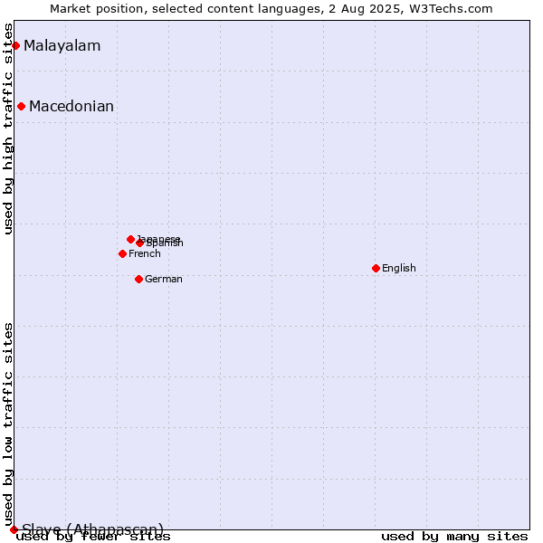 Market position of Macedonian vs. Malayalam vs. Slave (Athapascan)
