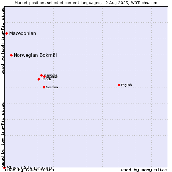 Market position of Norwegian Bokmål vs. Macedonian vs. Slave (Athapascan)