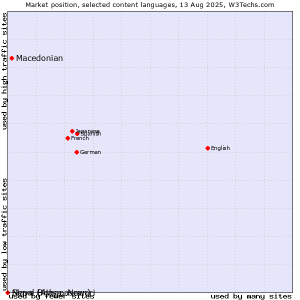 Market position of Macedonian vs. Nepal Bhasa, Newari vs. Slave (Athapascan)