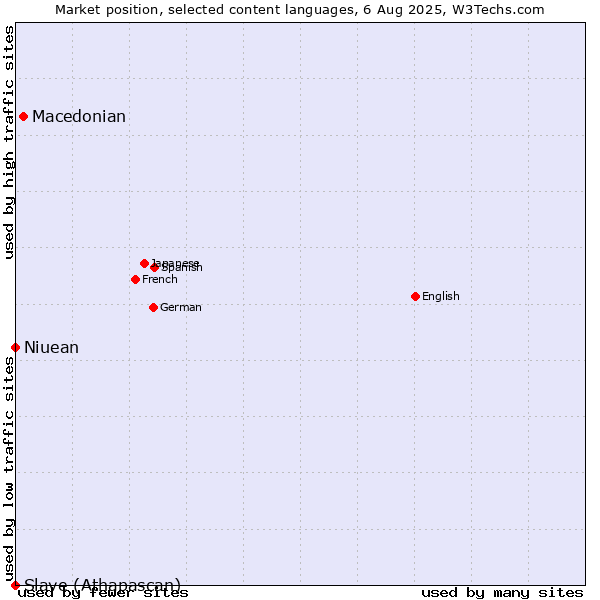 Market position of Macedonian vs. Niuean vs. Slave (Athapascan)