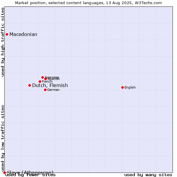 Market position of Dutch, Flemish vs. Macedonian vs. Slave (Athapascan)