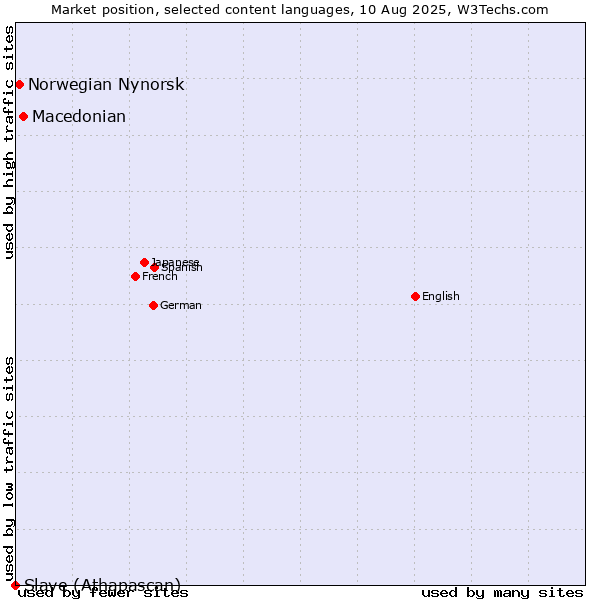 Market position of Macedonian vs. Norwegian Nynorsk vs. Slave (Athapascan)
