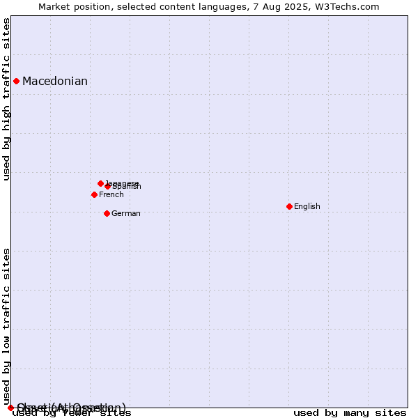 Market position of Macedonian vs. Ossetian, Ossetic vs. Slave (Athapascan)