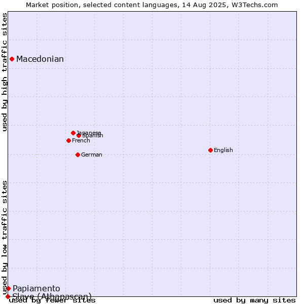 Market position of Macedonian vs. Papiamento vs. Slave (Athapascan)