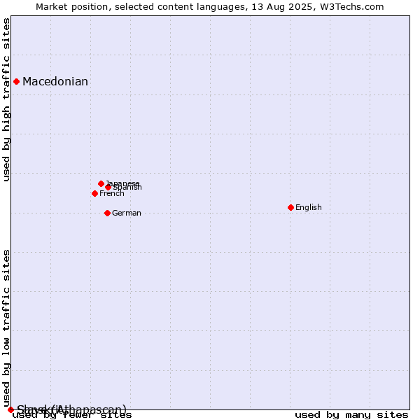 Market position of Macedonian vs. Sanskrit vs. Slave (Athapascan)